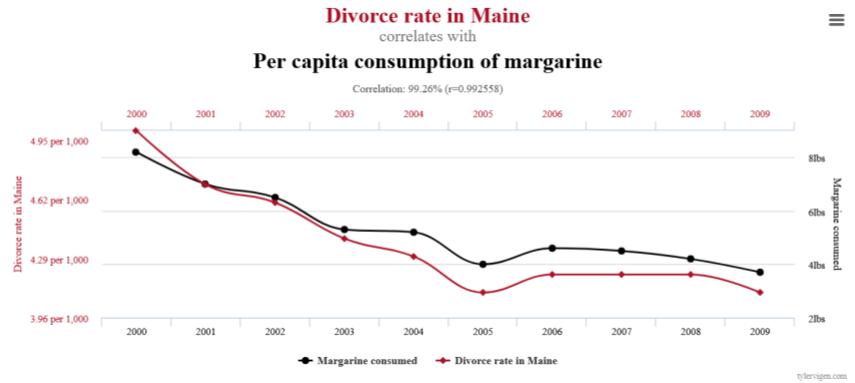  201-spurious-correlation-perceraian-dan-konsumsi-margarin