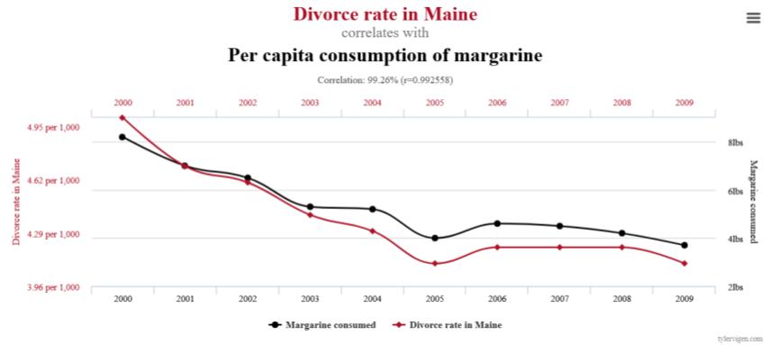 201-spurious-correlation-perceraian-dan-konsumsi-margarin