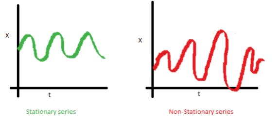 time-series-varian-konstan