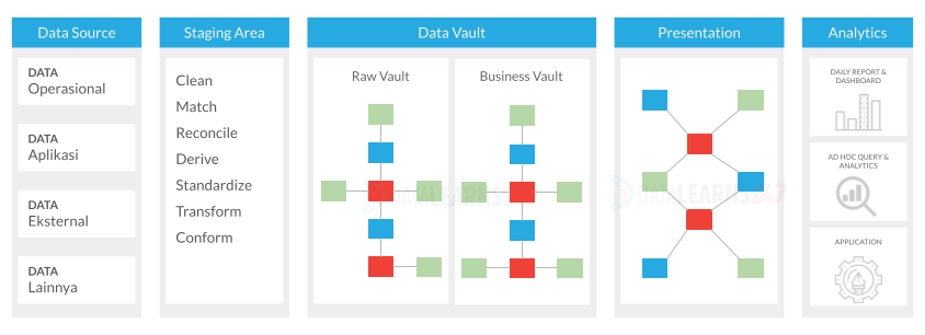 data-vault-modeling