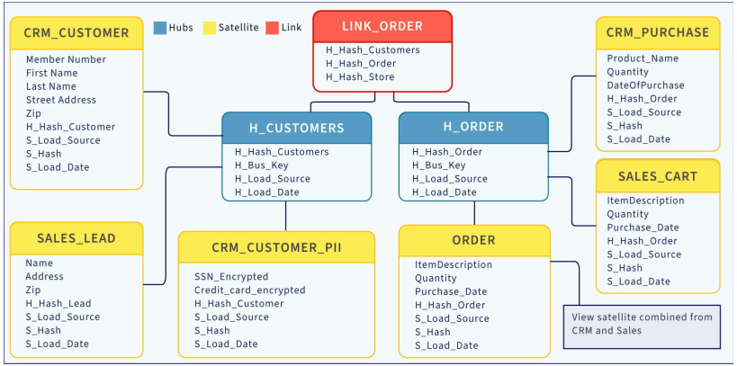 contoh-data-vault
