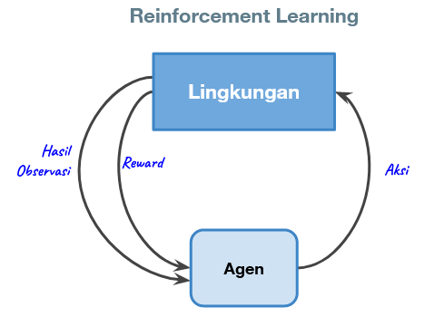 Interaksi-agen-dan-lingkungan-dalam-reinforcement-learning